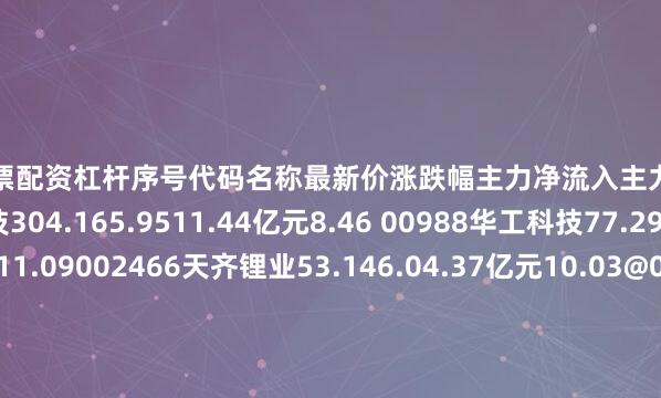 网上股票配资杠杆序号代码名称最新价涨跌幅主力净流入主力净占比1300476胜宏科技304.165.9511.44亿元8.46 00988华工科技77.296.455.35亿元11.09002466天齐锂业53.146.04.37亿元10.03@02460赣锋锂业62.994.984.04亿元8.57P02709天赐材料39.987.32.89亿元6.32`02050三花智控44.022.682.6